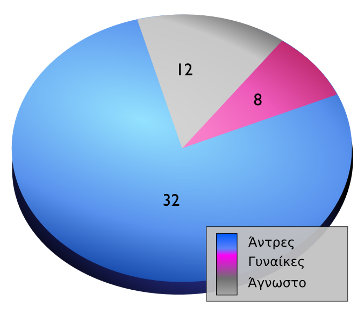 Κατανομή δείγματος ανά φύλο 32 Άνδρες, 4 Γυναίκες και 8 Απροσδιόριστοι